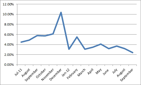 ATA For-Hire Truck Tonnage: year-over-year percentage changes. Source: The American Trucking Associations. ATA For-Hire Truck Tonnage: year-over-year percentage changes. Source: The American Trucking Associations.