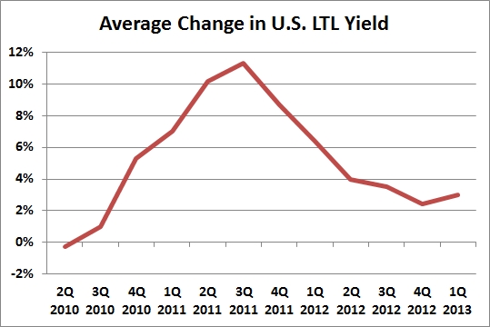 Average change in U.S. LTL yield through the first quarter of 2013. Sources: Company reports, JOC analyses. Average change in U.S. LTL yield through the first quarter of 2013. Sources: Company reports and JOC analyses.