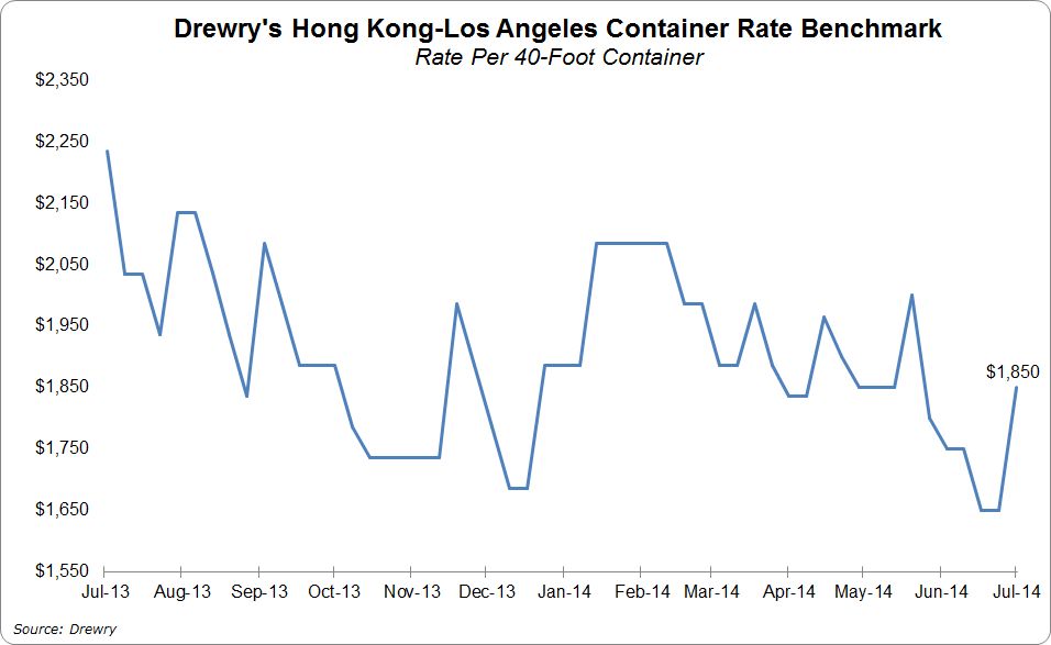 Spot Rates Rise But Drewry Says Jump Could Be Temporary Joc Com
