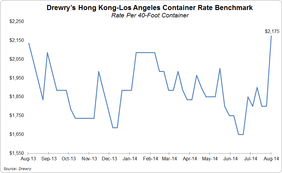 Trans Pacific Benchmark Rate Hits 13 Month High Joc Com