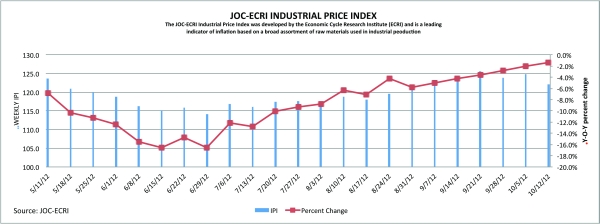 For a larger version of the chart, click on the image. Journal of Commerce-ECRI Industrial Price Index