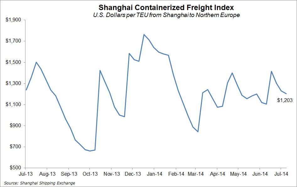 Shanghai Containerized Freight Index Chart