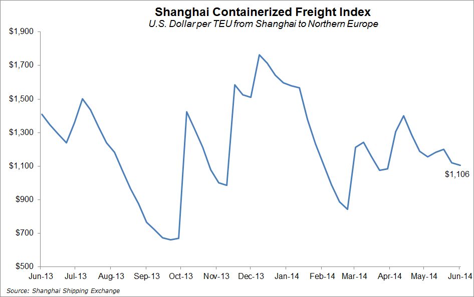 asean lines scfi spot rates to europe down to us up shanghai containerized freight index chart
