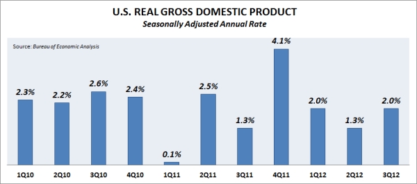 For a larger version of the chart, click on the image. U.S. Real Gross Domestic Product. Source: Bureau of Economic Analysis.