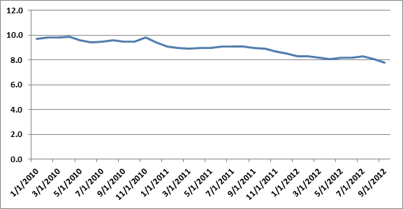 U.S. Unemployment Rate. Source: U.S. Department of Labor, Bureau of Labor Statistics U.S. Unemployment Rate. Source: U.S. Department of Labor, Bureau of Labor Statistics