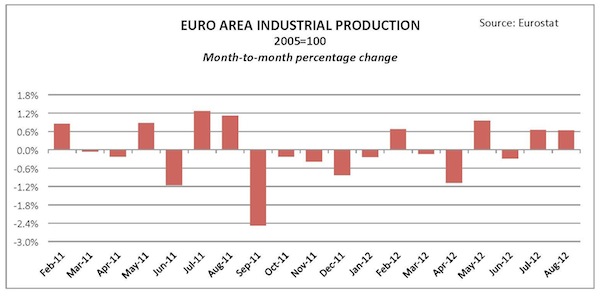 euro industrial production 10-15-12