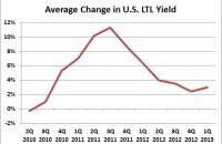 Average change in U.S. LTL yield through the first quarter of 2013. Sources: Company reports, JOC analyses. Average change in U.S. LTL yield through the first quarter of 2013. Sources: Company reports and JOC analyses.