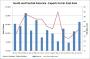 South and Central American Exports to Far East Asia. Source: Container Trades Statistics