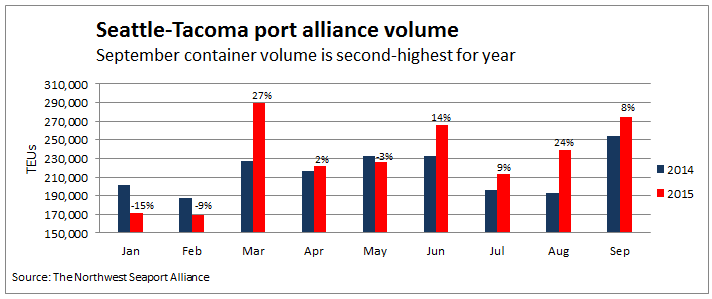 NW Seaport Alliance graphic