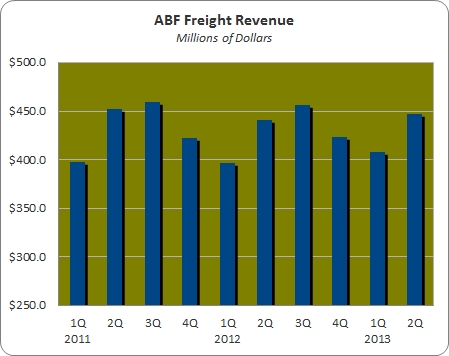 contract freight union yellow