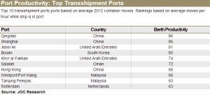 JOC Port Productivity: Top transshipment ports