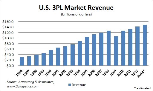 U.S. 3PL Market Revenue