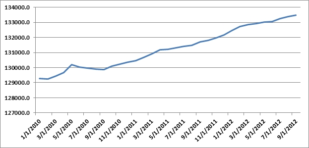 Total Nonfarm Payrolls. Source: U.S. Department of Labor, Bureau of Labor Statistics