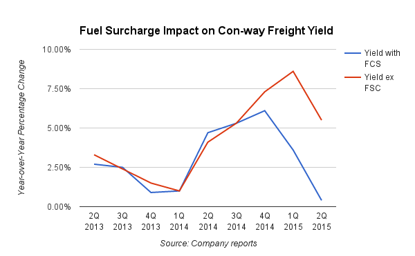 conway freight salaries
