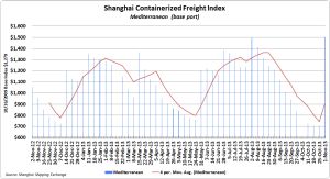 Shanghai Containerized Freight Index, Mediterranean, week ending Nov. 1, 2013