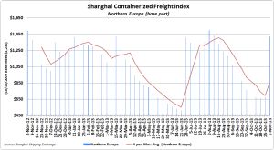Shanghai Containerized Freight Index, North Europe, week ending Nov. 1, 2013