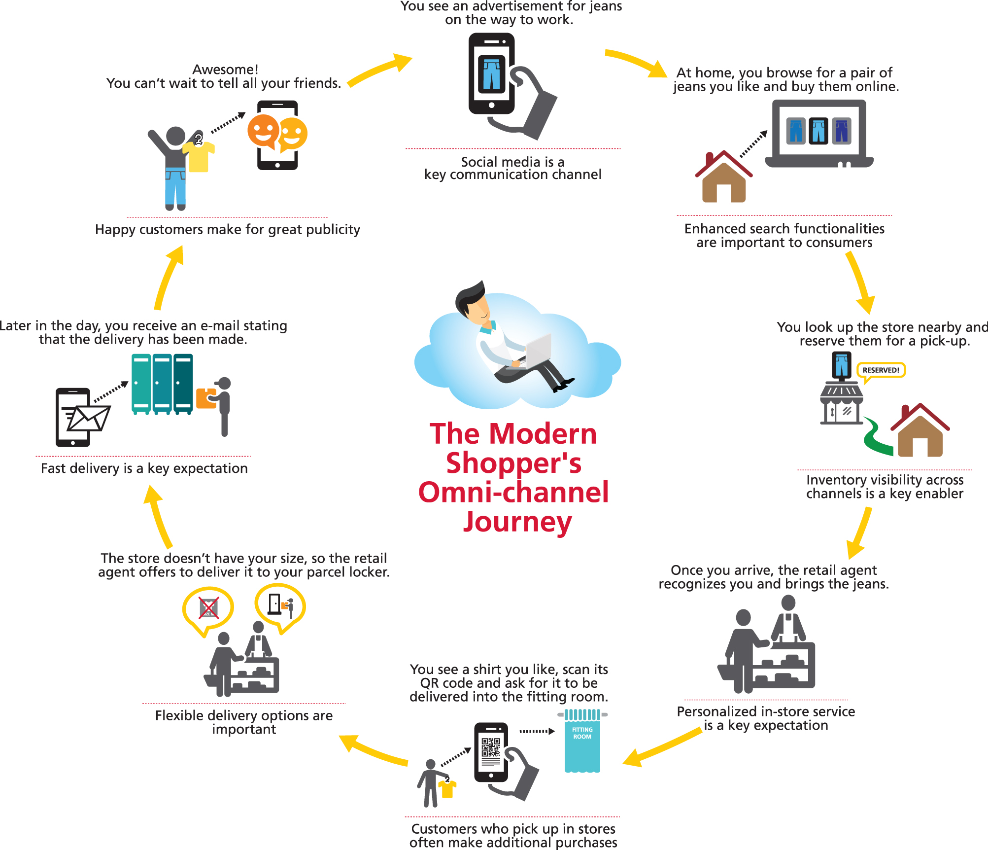 E commerce Overtakes Traditional Shopping Models DHL Study Finds JOC