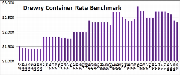 Source: Drewry's Container Freight Rate Insight Drewry Container Rate Benchmark - spot rates through Nov. 5, 2012. Source: Drewry's Container Freight Rate Insight