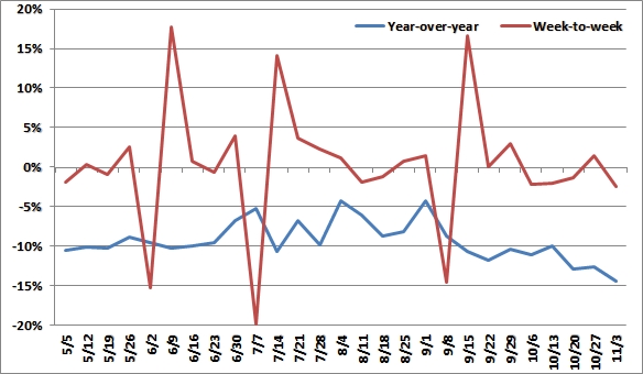 Trailer cargo on major U.S. railroads as of Week 44. Source: Association of American Railroads Trailer cargo on major U.S. railroads as of Week 44. Source: Association of American Railroads