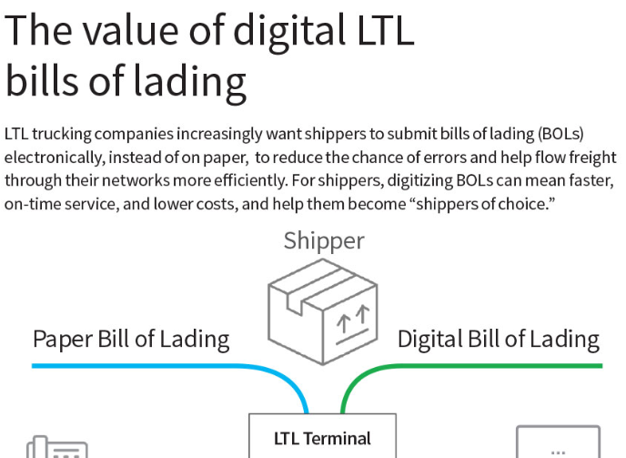 supply chain management infographic the value of digital bills of bill lading