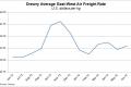 The Drewry East-West Air Freight Price Index rose to 101.6 in June.