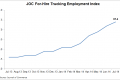 The JOC For-Hire Trucking Employment Index climbed 0.2 percentage points to 97.4 last month.