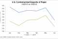 U.S. containerized paper exports, first half 2014 vs. first half 2013