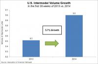 Intermodal volume on U.S. railroads is up 5.7 percent year-over-year in the first 35 weeks of 2014.