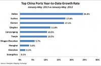 Top China Ports Year-to-Date Growth Rate - January-May 2013. Source: Shanghai Shipping Exchange