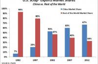 U.S. scrap exports market shares - China vs. rest of the world. Source: PIERS