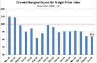 Drewry Shanghai Export Air Freight Index. Source: Drewry