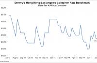 Drewry’s benchmark spot rate from Hong Kong to Los Angeles remained at $1,800 per 40-foot container for a second week.