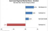 North American East Coast Regional Market Shares. Source: Individual Ports