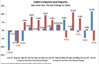 India's imports and exports through July 2013; year-over-year change. Sources: International Monetary Fund (via FRED), Indian Ministry of Commerce