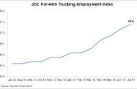 The JOC For-Hire Trucking Employment Index climbed 0.2 percentage points to 97.4 last month.