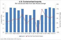 Containerized U.S. imports rose 6.9 percent year-over-year in June.