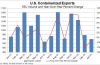 U.S. containerized exports through January 2014. Source: PIERS, the Data Division of JOC Group Inc.