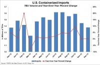 U.S. containerized imports through December 2013. Source: PIERS