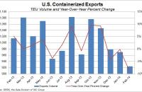 U.S. containerized exports through February 2014. Source: PIERS, the Data Division of JOC Group Inc.