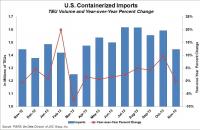 U.S. containerized imports through November 2013. Source: PIERS, the Data Division of JOC Group Inc.