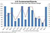 U.S. containerized exports