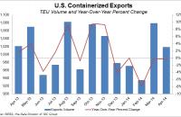U.S. containerized exports, April 2013 to April 2014
