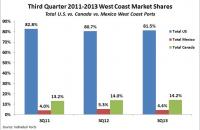 Third Quarter 2011-2013 West Coast Market Shares By Country. Source: Individual Ports
