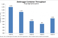 Zeebrugge’s container volume rose 9.9 percent year-over-year in the first half of 2014 from 2013’s 961,000 TEUs
