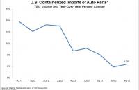 U.S. containerized imports of auto parts in the fourth quarter rose 1.0 percent year-over-year.