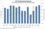 U.S. containerized imports rose 5.9 percent year-over-year in May.