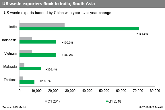Asia Business Thailand Bans Waste Imports As Malaysia Consider Same