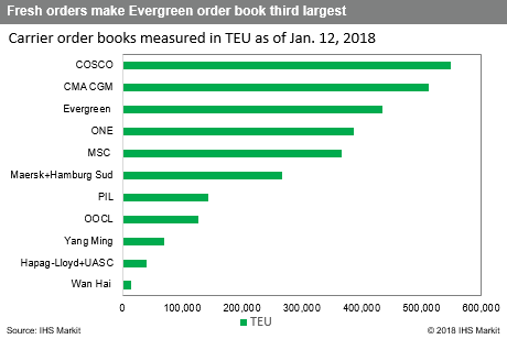 Evergreen Orders Eight 11 000 Teu Ships Joc Com