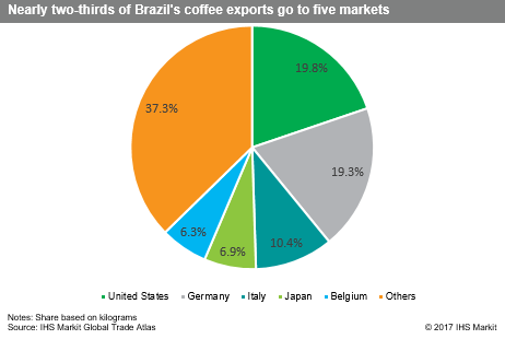who imports coffee
