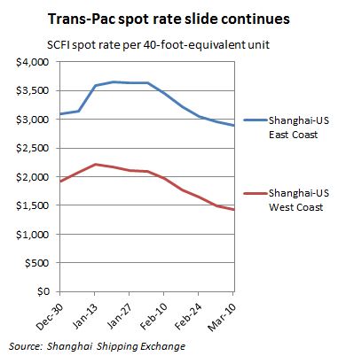 ASEAN LINES - Trans-Pac spot rate resilience buoys carriers’ hopes